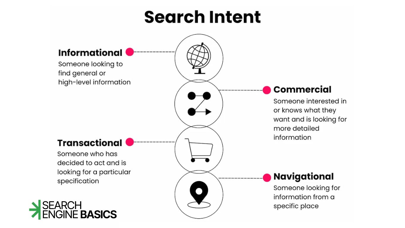 What Is Search Intent
